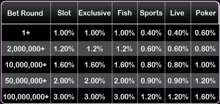 Every Bet Earn 3% Realtime Cashback