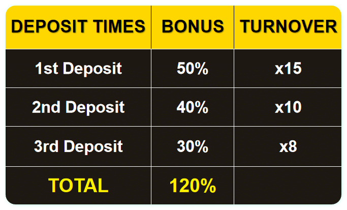 Detailed information table on promotions for new players